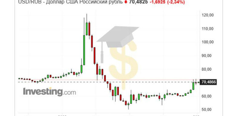 Курс рубля: прогноз на неделю
