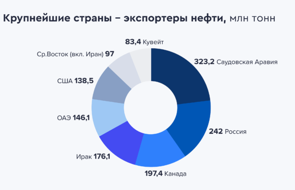Ситуация на рынке нефти