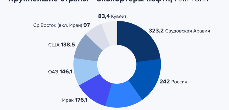 Ситуация на рынке нефти