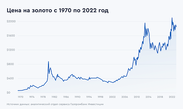 Тенденции на рынке золота